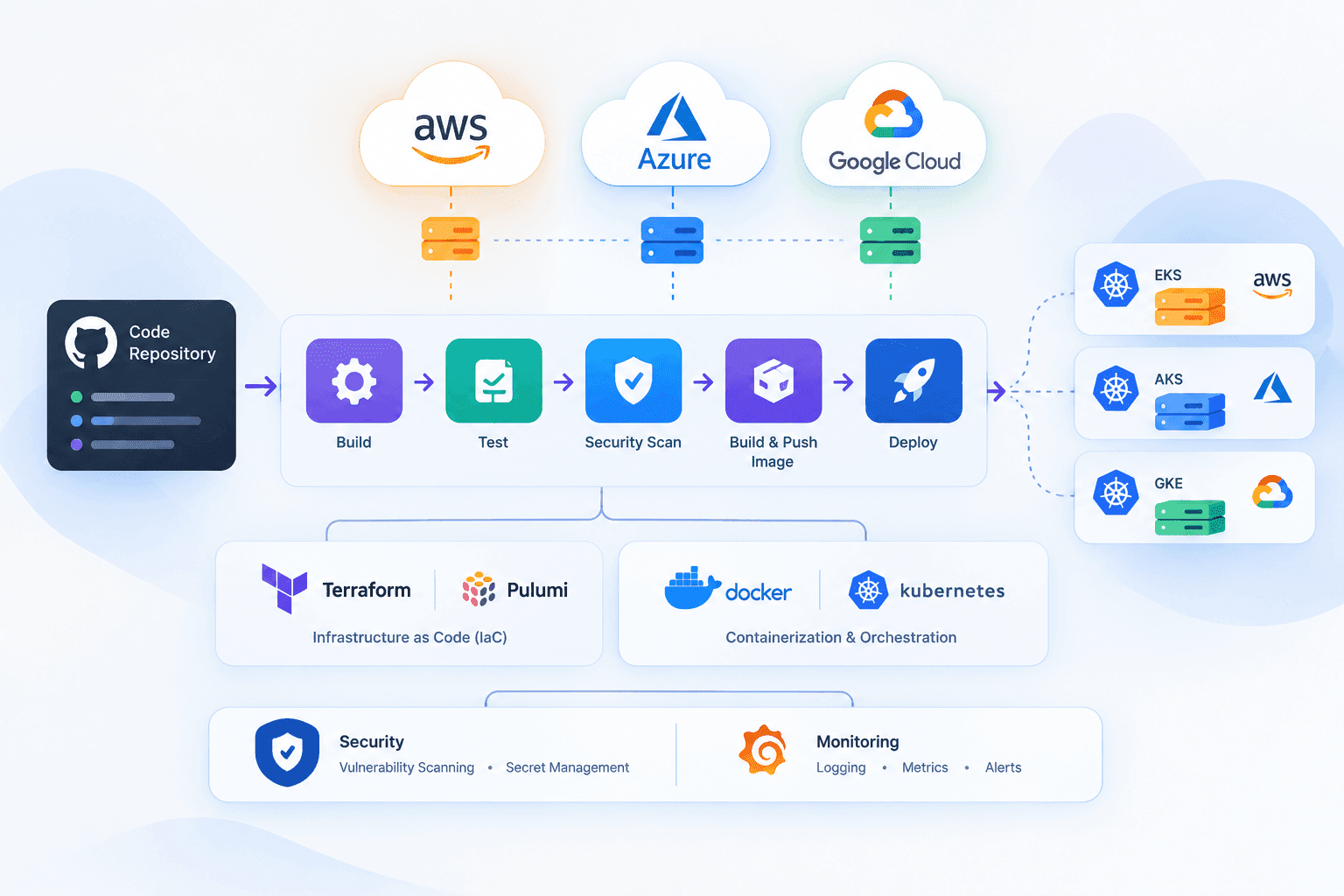 Best Practices for CI/CD Pipeline Automation in Multi-Cloud Environments